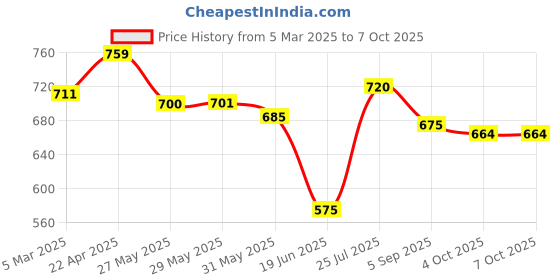 firstcry.com ilearnngrow ilearngrow DIY Garderning Kit ilearnngrow Price History Graph from 5 Mar 2025 to 7 Oct 2025