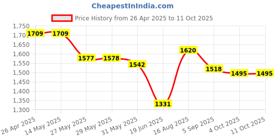 firstcry.com ilearnngrow ilearngrow Road Tracks Game - 24 Pieces ilearnngrow Price History Graph from 26 Apr 2025 to 11 Oct 2025