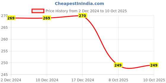 firstcry.com ilearnngrow ilearnngrow Diwali DIY Rangoli Kit - Diya ilearnngrow Price History Graph from 2 Dec 2024 to 8 Oct 2025