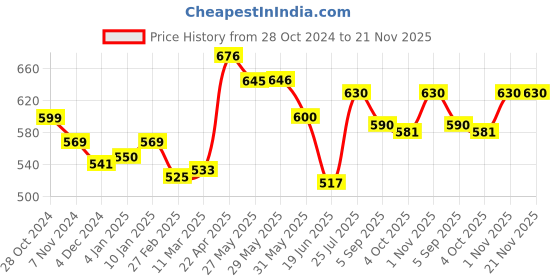firstcry.com ilearnngrow ilearnnngrow - 11-in 1 stationary set - Themes Unicorn ilearnngrow Price History Graph from 28 Oct 2024 to 21 Nov 2025