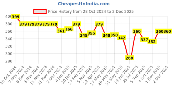 firstcry.com ilearnngrow Mini Quilling Kit ilearnngrow Price History Graph from 28 Oct 2024 to 1 Dec 2025