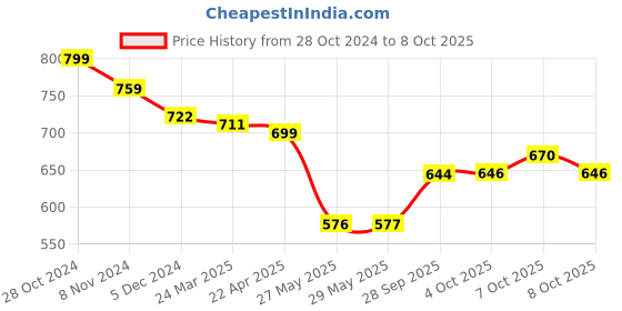 firstcry.com ilearnngrow My First Home Calendar - 9 in one Activities ilearnngrow Price History Graph from 28 Oct 2024 to 8 Oct 2025