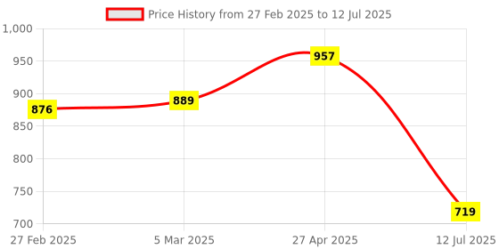 firstcry.com ilearnngrow Number Literacy Board - Multicolour ilearnngrow Price History Graph from 27 Feb 2025 to 12 Jul 2025