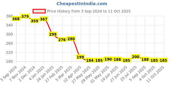 firstcry.com ilearnngrow Pencil Control Workbook - English ilearnngrow Price History Graph from 3 Sep 2024 to 10 Oct 2025