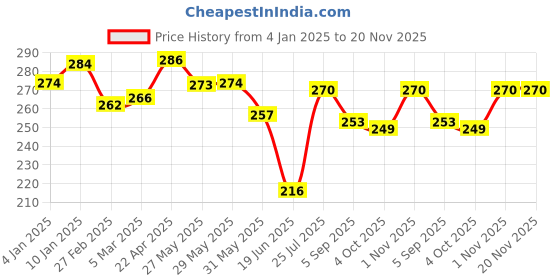 firstcry.com ilearnngrow Set of 5 DIY Christmas Painting kit - Reindeer, Gift, Tree, Santa Claus and Bell ilearnngrow Price History Graph from 4 Jan 2025 to 20 Nov 2025