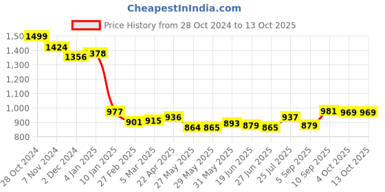firstcry.com ilearnngrow Shut the box-Multicolor ilearnngrow Price History Graph from 28 Oct 2024 to 12 Oct 2025