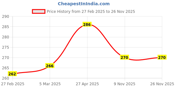 firstcry.com ilearnngrow Space theme Earaser ilearnngrow Price History Graph from 27 Feb 2025 to 26 Nov 2025