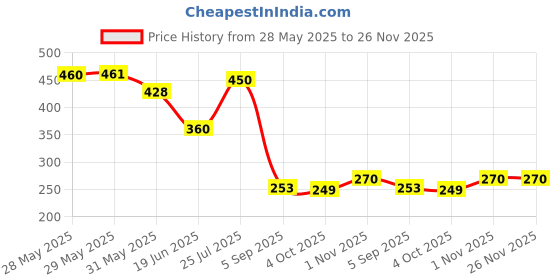 firstcry.com ilearnngrow Teeny Tiny DIY Glue Kit ilearnngrow Price History Graph from 28 May 2025 to 25 Nov 2025