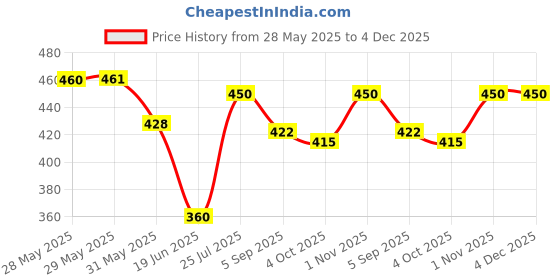 firstcry.com ilearnngrow Teeny Tiny DIY Mini Bag Kit ilearnngrow Price History Graph from 28 May 2025 to 4 Dec 2025