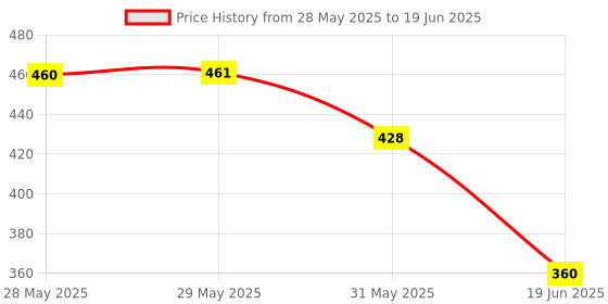 firstcry.com ilearnngrow Teeny Tiny DIY Puzzle - Set of Two ilearnngrow Price History Graph from 28 May 2025 to 19 Jun 2025