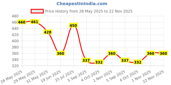 firstcry.com ilearnngrow Teeny Tiny DIY Sew Your Own Bag ilearnngrow Price History Graph from 28 May 2025 to 22 Nov 2025