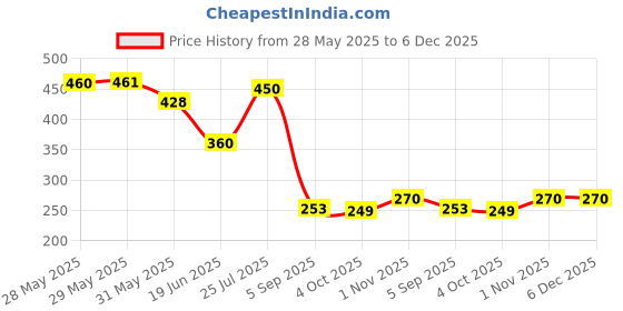 firstcry.com ilearnngrow Teeny Tiny DIY Unicorn Painting Kit ilearnngrow Price History Graph from 28 May 2025 to 6 Dec 2025