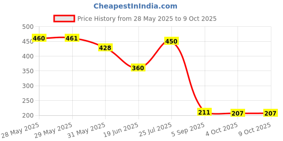 firstcry.com ilearnngrow Teeny Tiny DIY Unicorn Thread Kit ilearnngrow Price History Graph from 28 May 2025 to 9 Oct 2025