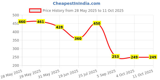 firstcry.com ilearnngrow Teeny Tiny Unicorn Theme Name Plate and Door Knob ilearnngrow Price History Graph from 28 May 2025 to 11 Oct 2025