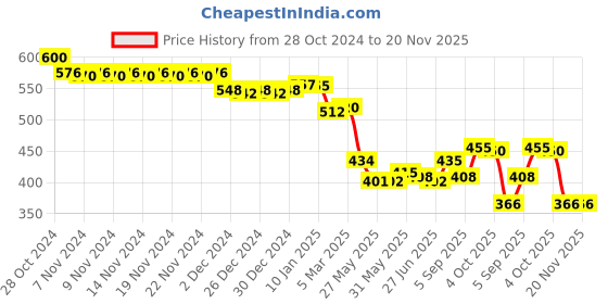 firstcry.com Ilearnngrow Wooden Countries National Animal Sudoku - Multicolour ilearnngrow Price History Graph from 28 Oct 2024 to 20 Nov 2025