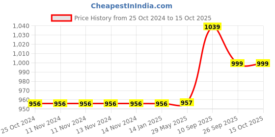 firstcry.com iLife 4 Port USB Car Charge Power Drive - Black ilife Price History Graph from 25 Oct 2024 to 15 Oct 2025