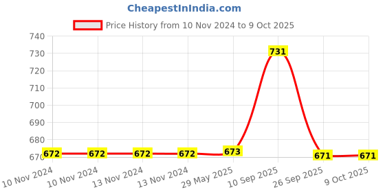 firstcry.com iLife Advanced Ceramic Paring Knife Set Of 2 - Red ilife Price History Graph from 10 Nov 2024 to 8 Oct 2025