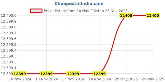 firstcry.com iLife Back Massager - White ilife Price History Graph from 10 Nov 2024 to 24 Nov 2025