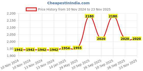 firstcry.com iLife Ceramic Kitchen Knife Set with Fruit Peeler & Acrylic Stand Pack of 5 - Multicolor ilife Price History Graph from 10 Nov 2024 to 22 Nov 2025