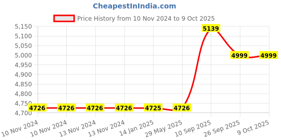 firstcry.com iLife Fingerprint TSA Painted keyless Padlock - Gold ilife Price History Graph from 10 Nov 2024 to 9 Oct 2025