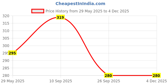 firstcry.com iLife Fruit Dewaxing Cleaning Reusable Sponge Pack of 4 - White ilife Price History Graph from 29 May 2025 to 3 Dec 2025