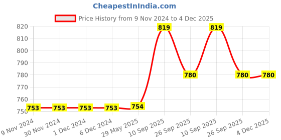 firstcry.com iLife Reusable Big Straws Extra Long Wide Multicolour - Pack of 6 ilife Price History Graph from 9 Nov 2024 to 4 Dec 2025