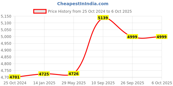 firstcry.com iLife Selfie 360° Rotation Auto Face Object Tracking Mount Holder - Black ilife Price History Graph from 25 Oct 2024 to 4 Oct 2025