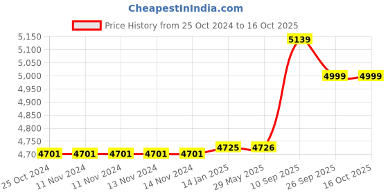 firstcry.com iLife Solar Wireless Tire Pressure Monitoring System - Black ilife Price History Graph from 25 Oct 2024 to 15 Oct 2025