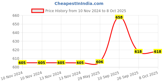 firstcry.com iLife Wall Mounted Folding Trash Can - White ilife Price History Graph from 10 Nov 2024 to 8 Oct 2025