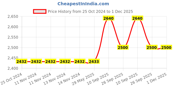 firstcry.com iLife Wireless Bluetooth Waterproof Headphone - Black ilife Price History Graph from 25 Oct 2024 to 30 Nov 2025