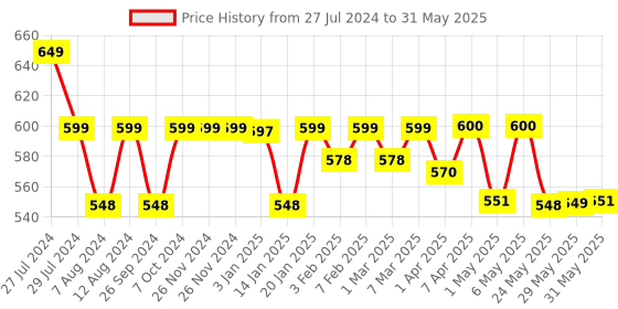 firstcry.com imagimake Imagi Make 3 in 1 Awesome Craft Kit Multicolor - 79 Pieces imagimake Price History Graph from 27 Jul 2024 to 31 May 2025