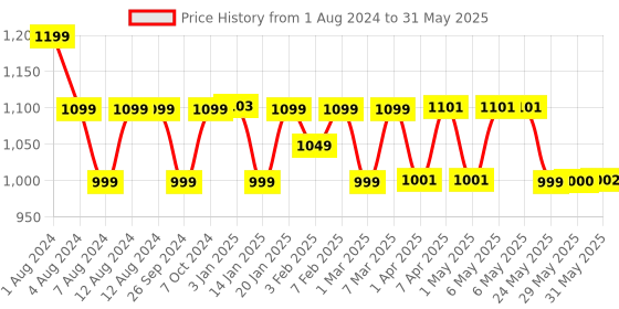 firstcry.com imagimake Imagi Make 5 in 1 Awesome Craft Kit Multicolor - 63 Pieces imagimake Price History Graph from 1 Aug 2024 to 31 May 2025