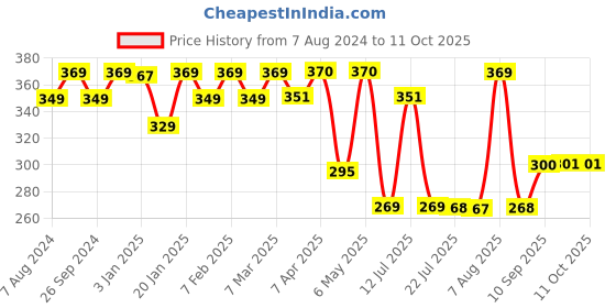 firstcry.com imagimake Imagi Make Clay Sticker Aqua World - Multi color imagimake Price History Graph from 7 Aug 2024 to 11 Oct 2025