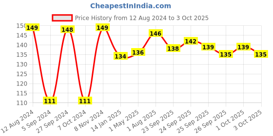 firstcry.com imagimake Imagi Make Clay Sticker Butterfly- Multi color imagimake Price History Graph from 12 Aug 2024 to 3 Oct 2025