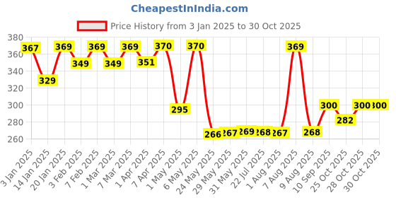 firstcry.com imagimake Imagi Make Clay Sticker Yummy Treats - Multi color imagimake Price History Graph from 3 Jan 2025 to 30 Oct 2025