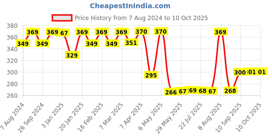 firstcry.com imagimake Imagi Make Clay Stickers Princess - Mult color imagimake Price History Graph from 7 Aug 2024 to 10 Oct 2025