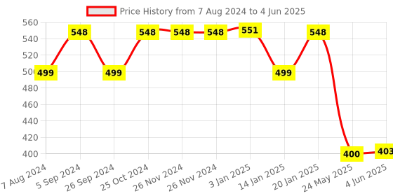 firstcry.com imagimake Imagi Make Clay Stickers  Spcae Adventure - Multi color imagimake Price History Graph from 7 Aug 2024 to 4 Jun 2025