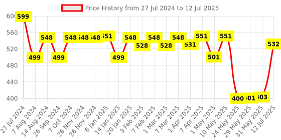 firstcry.com imagimake Imagi Make Clay Stickers Wonderland - Multi color imagimake Price History Graph from 27 Jul 2024 to 12 Jul 2025