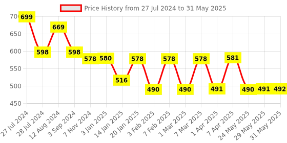 firstcry.com imagimake Imagi Make Cut Fold & Paste - Multicolour imagimake Price History Graph from 27 Jul 2024 to 31 May 2025