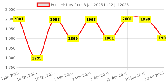 firstcry.com imagimake Imagi Make DIY Craft Color and Clay Celebration Kit - Multicolor imagimake Price History Graph from 3 Jan 2025 to 12 Jul 2025