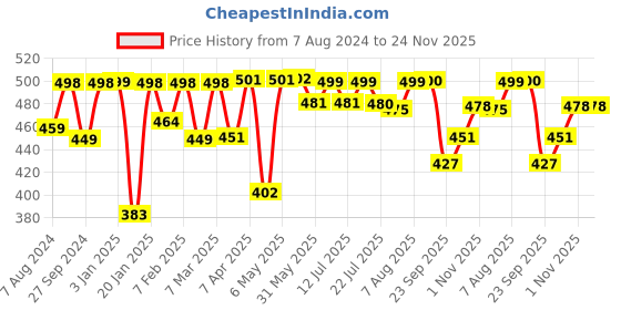 firstcry.com imagimake Imagi Make House imagimake Price History Graph from 7 Aug 2024 to 24 Nov 2025