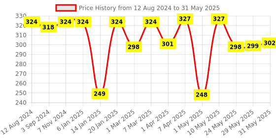 firstcry.com imagimake Imagi Make Magic Clay Space Kit - Multicolour imagimake Price History Graph from 12 Aug 2024 to 31 May 2025