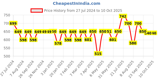 firstcry.com imagimake Imagi Make Mandala Art Kit - Multicolour imagimake Price History Graph from 27 Jul 2024 to 10 Oct 2025