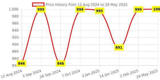firstcry.com imagimake Imagi Make Mapology India and World Map Puzzle Combo Multicolor - 103 Pieces imagimake Price History Graph from 12 Aug 2024 to 29 May 2025