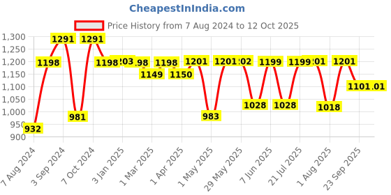 firstcry.com imagimake Imagi Make Mapology India's Space Odyssey - Multicolour imagimake Price History Graph from 7 Aug 2024 to 11 Oct 2025