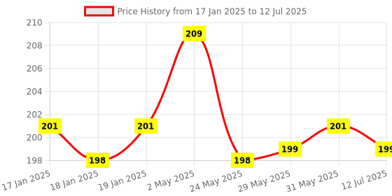 firstcry.com imagimake Imagi Make Mapology Monuments Of India 3D Foam Puzzle Charminar And Qutab Minar Multicolor - 14 Pieces imagimake Price History Graph from 17 Jan 2025 to 12 Jul 2025