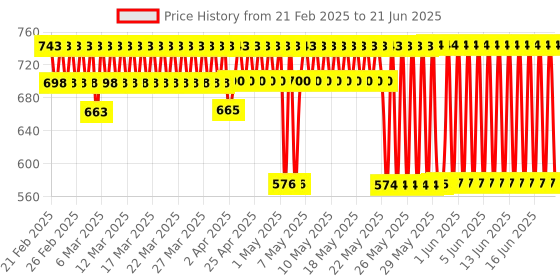 firstcry.com imagimake Imagi Make Mapology Monuments Of India Multicolour - 130+ pieces imagimake Price History Graph from 21 Feb 2025 to 21 Jun 2025