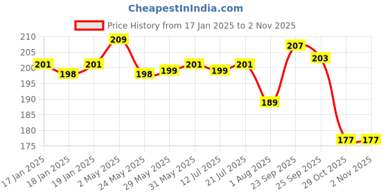 firstcry.com imagimake Imagi Make Mapology Monuments of India Sun Temple & Gateway of India Multicolour - 30 Pieces imagimake Price History Graph from 17 Jan 2025 to 1 Nov 2025