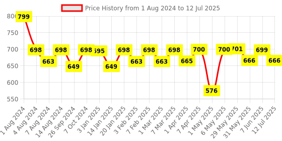 firstcry.com imagimake Imagi Make Mapology Monuments of the World Multicolour - 150 Pieces+ imagimake Price History Graph from 1 Aug 2024 to 12 Jul 2025