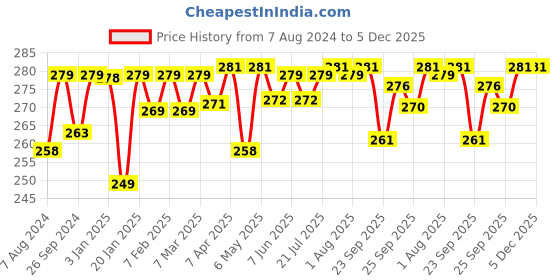 firstcry.com imagimake Imagi Make - Mapology States Of India imagimake Price History Graph from 7 Aug 2024 to 5 Dec 2025
